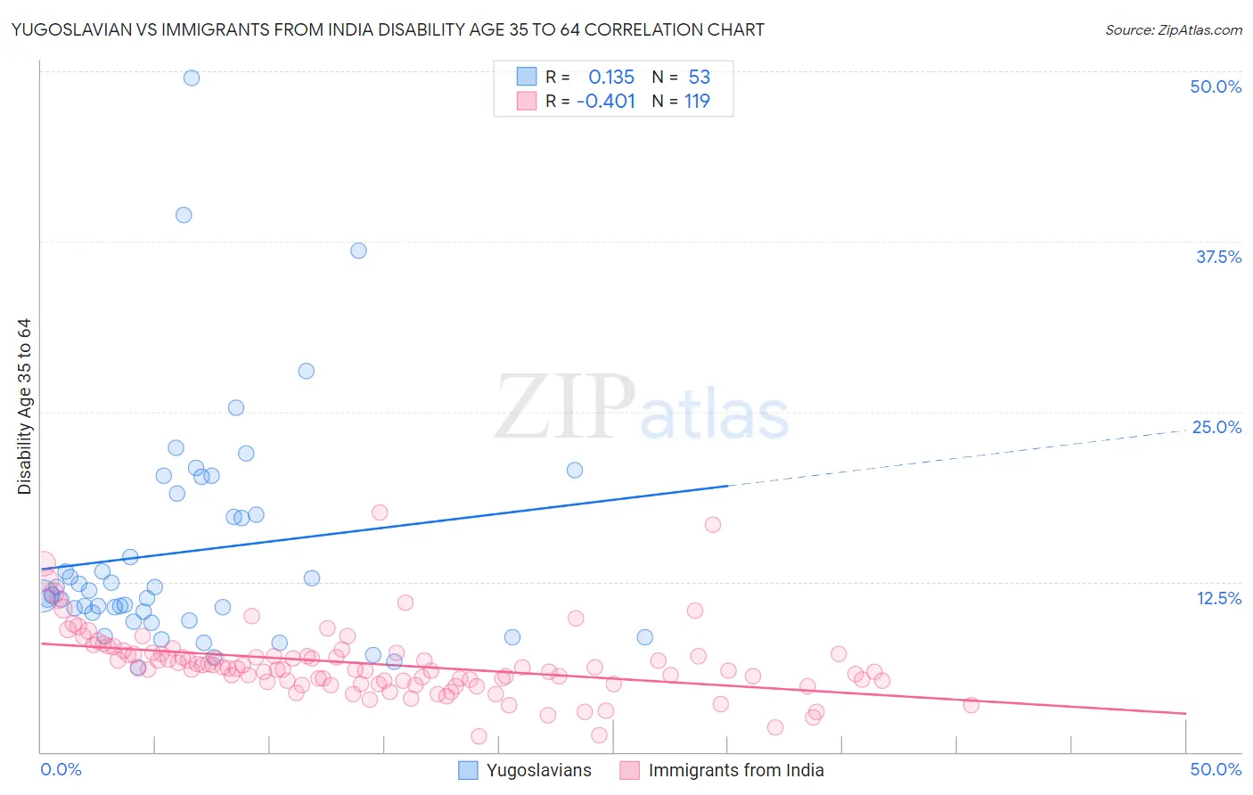 Yugoslavian vs Immigrants from India Disability Age 35 to 64