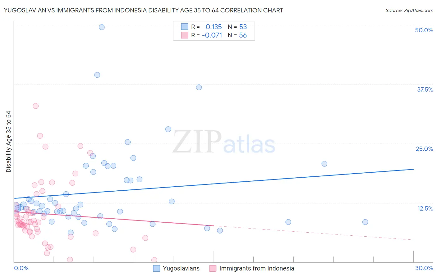 Yugoslavian vs Immigrants from Indonesia Disability Age 35 to 64