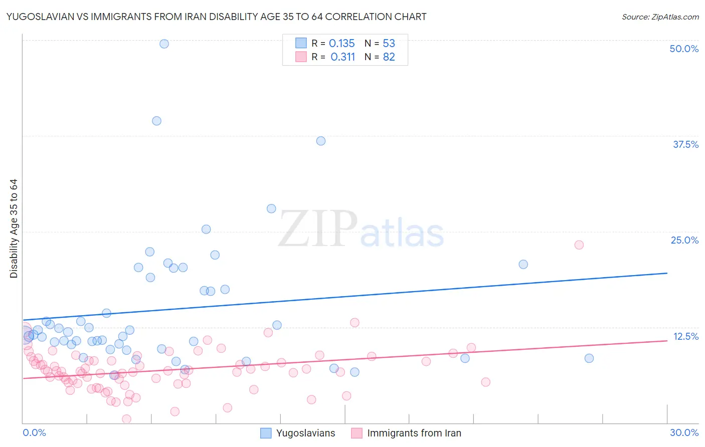 Yugoslavian vs Immigrants from Iran Disability Age 35 to 64