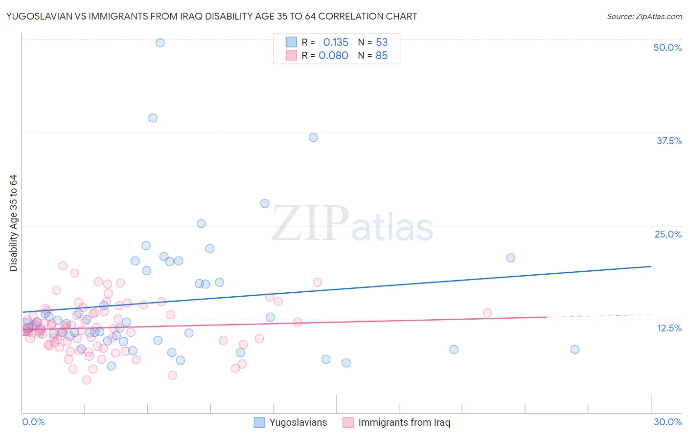 Yugoslavian vs Immigrants from Iraq Disability Age 35 to 64