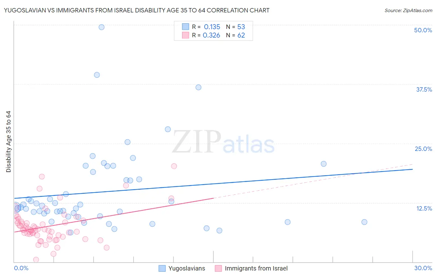 Yugoslavian vs Immigrants from Israel Disability Age 35 to 64