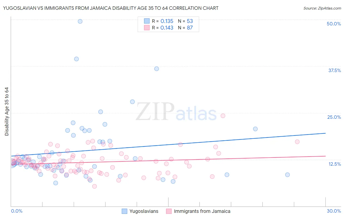 Yugoslavian vs Immigrants from Jamaica Disability Age 35 to 64