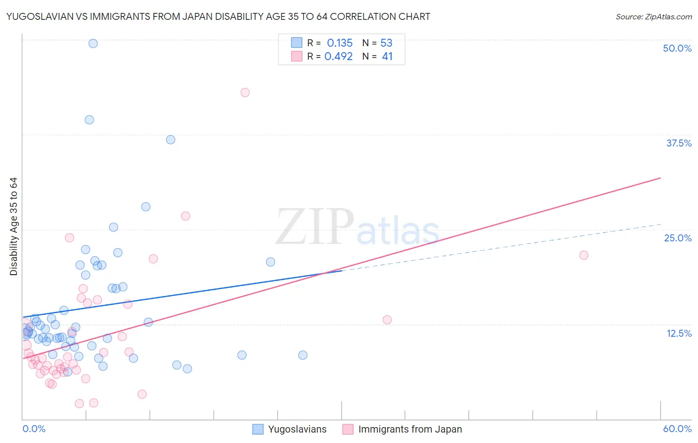 Yugoslavian vs Immigrants from Japan Disability Age 35 to 64