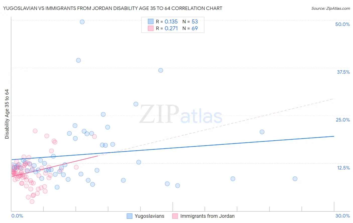 Yugoslavian vs Immigrants from Jordan Disability Age 35 to 64