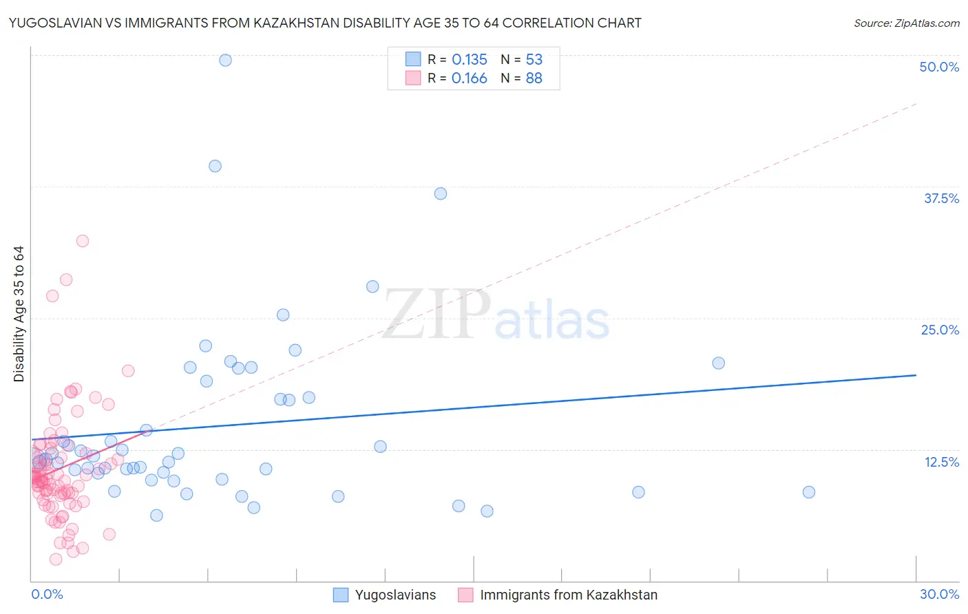 Yugoslavian vs Immigrants from Kazakhstan Disability Age 35 to 64