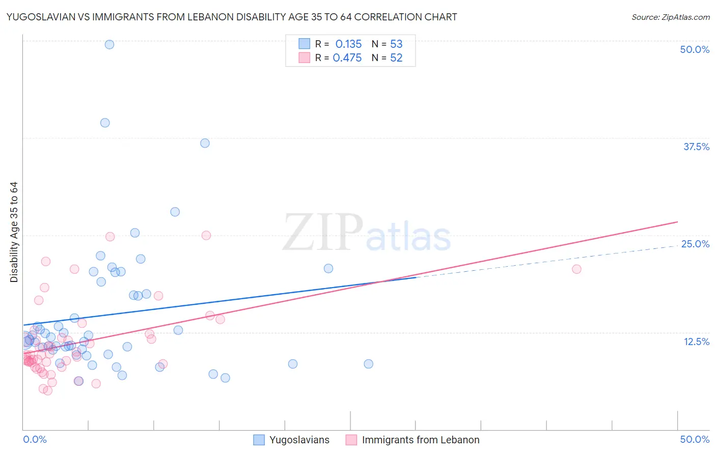 Yugoslavian vs Immigrants from Lebanon Disability Age 35 to 64