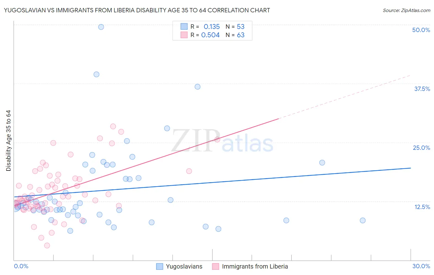 Yugoslavian vs Immigrants from Liberia Disability Age 35 to 64