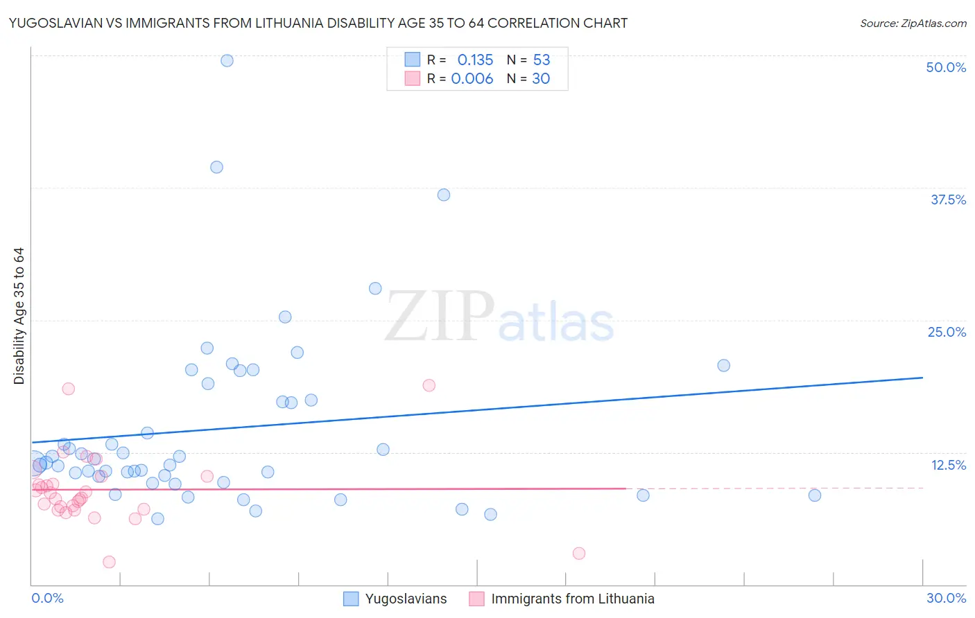 Yugoslavian vs Immigrants from Lithuania Disability Age 35 to 64