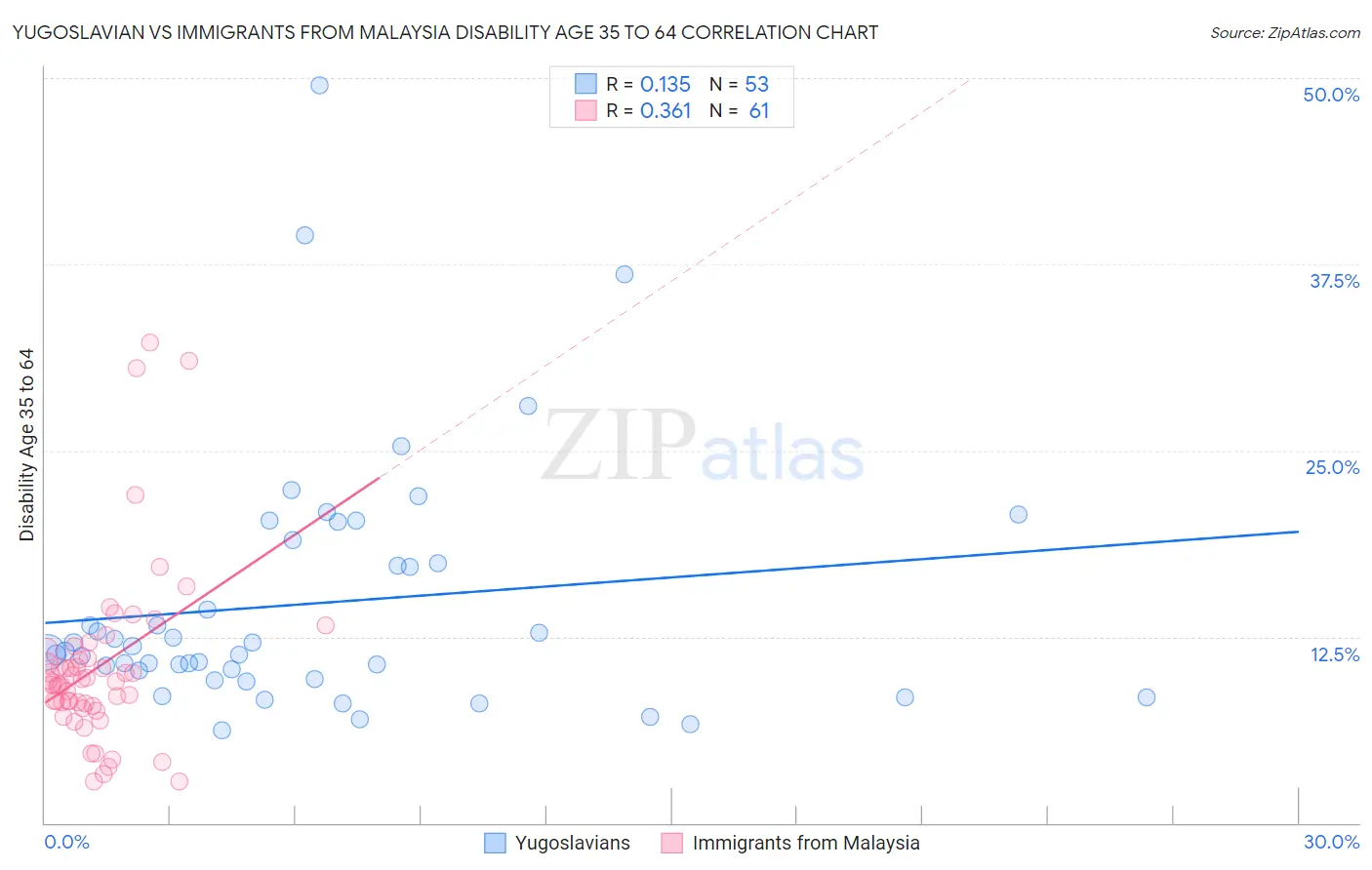 Yugoslavian vs Immigrants from Malaysia Disability Age 35 to 64