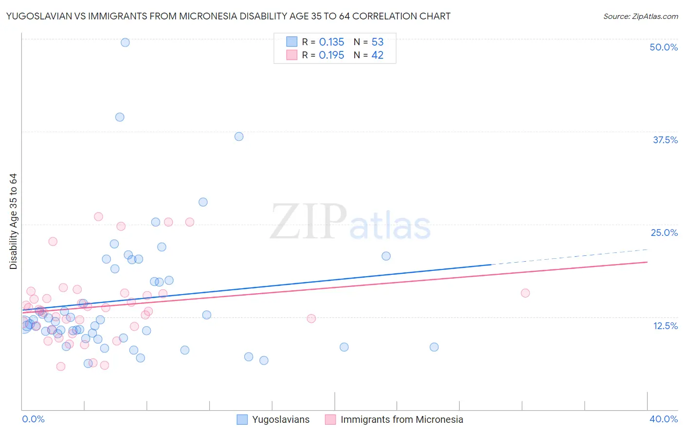 Yugoslavian vs Immigrants from Micronesia Disability Age 35 to 64