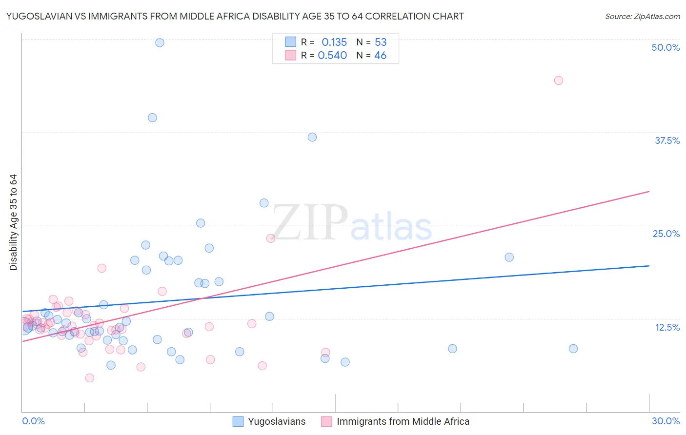 Yugoslavian vs Immigrants from Middle Africa Disability Age 35 to 64