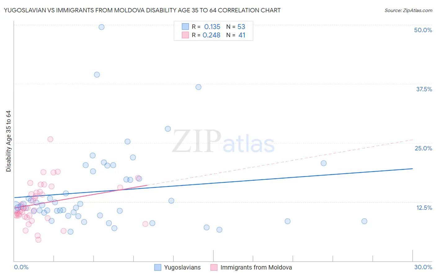 Yugoslavian vs Immigrants from Moldova Disability Age 35 to 64