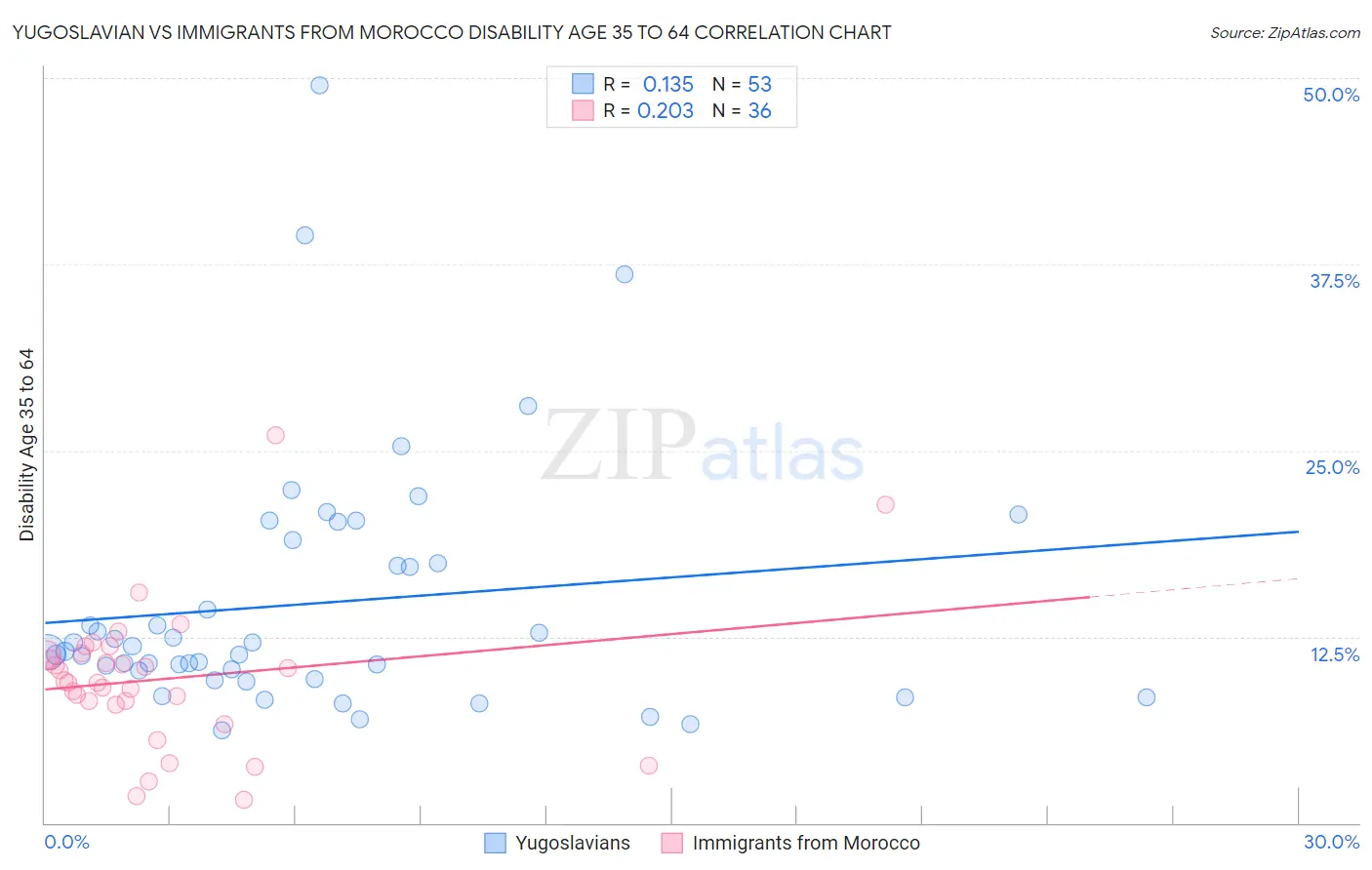 Yugoslavian vs Immigrants from Morocco Disability Age 35 to 64