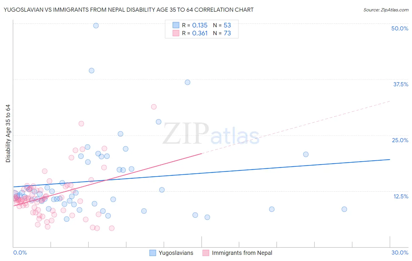 Yugoslavian vs Immigrants from Nepal Disability Age 35 to 64