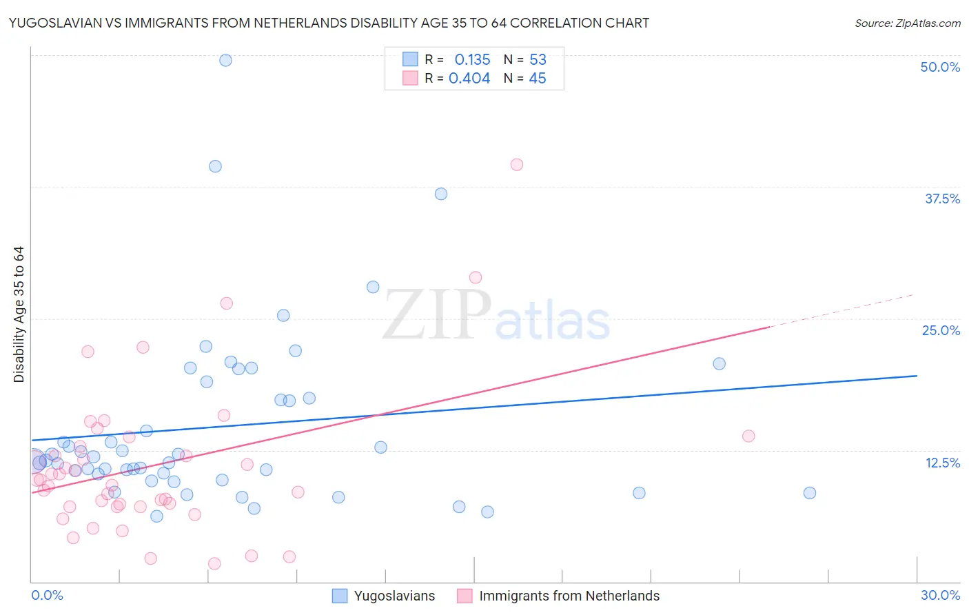 Yugoslavian vs Immigrants from Netherlands Disability Age 35 to 64