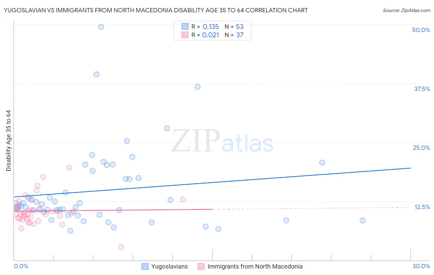 Yugoslavian vs Immigrants from North Macedonia Disability Age 35 to 64