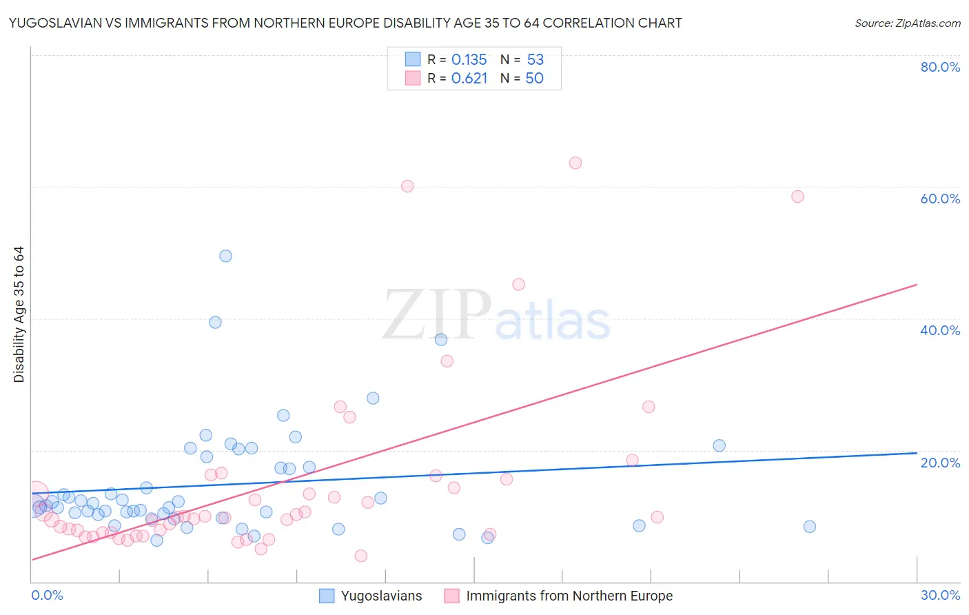 Yugoslavian vs Immigrants from Northern Europe Disability Age 35 to 64