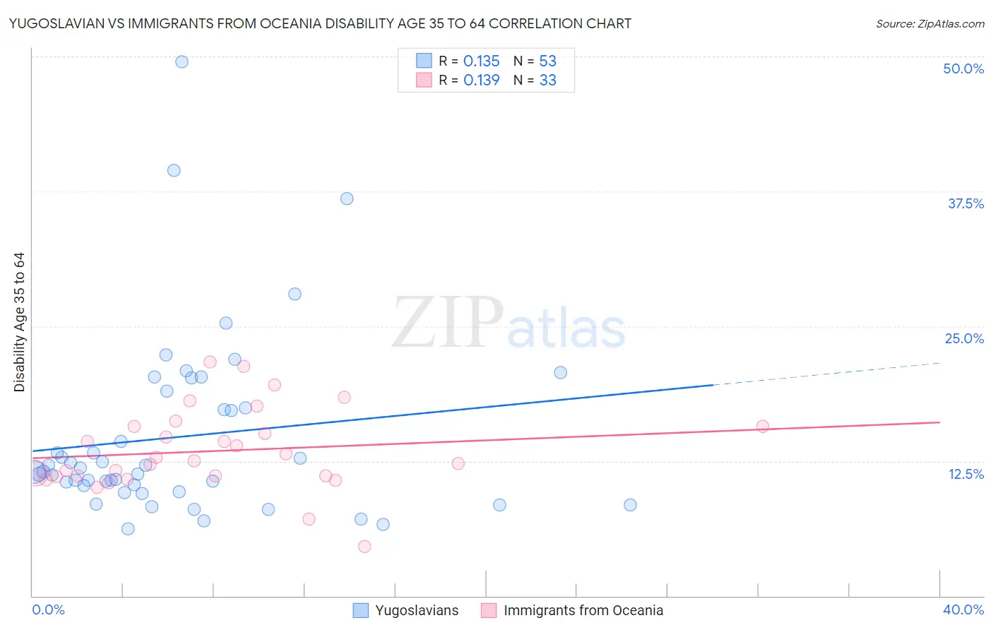 Yugoslavian vs Immigrants from Oceania Disability Age 35 to 64