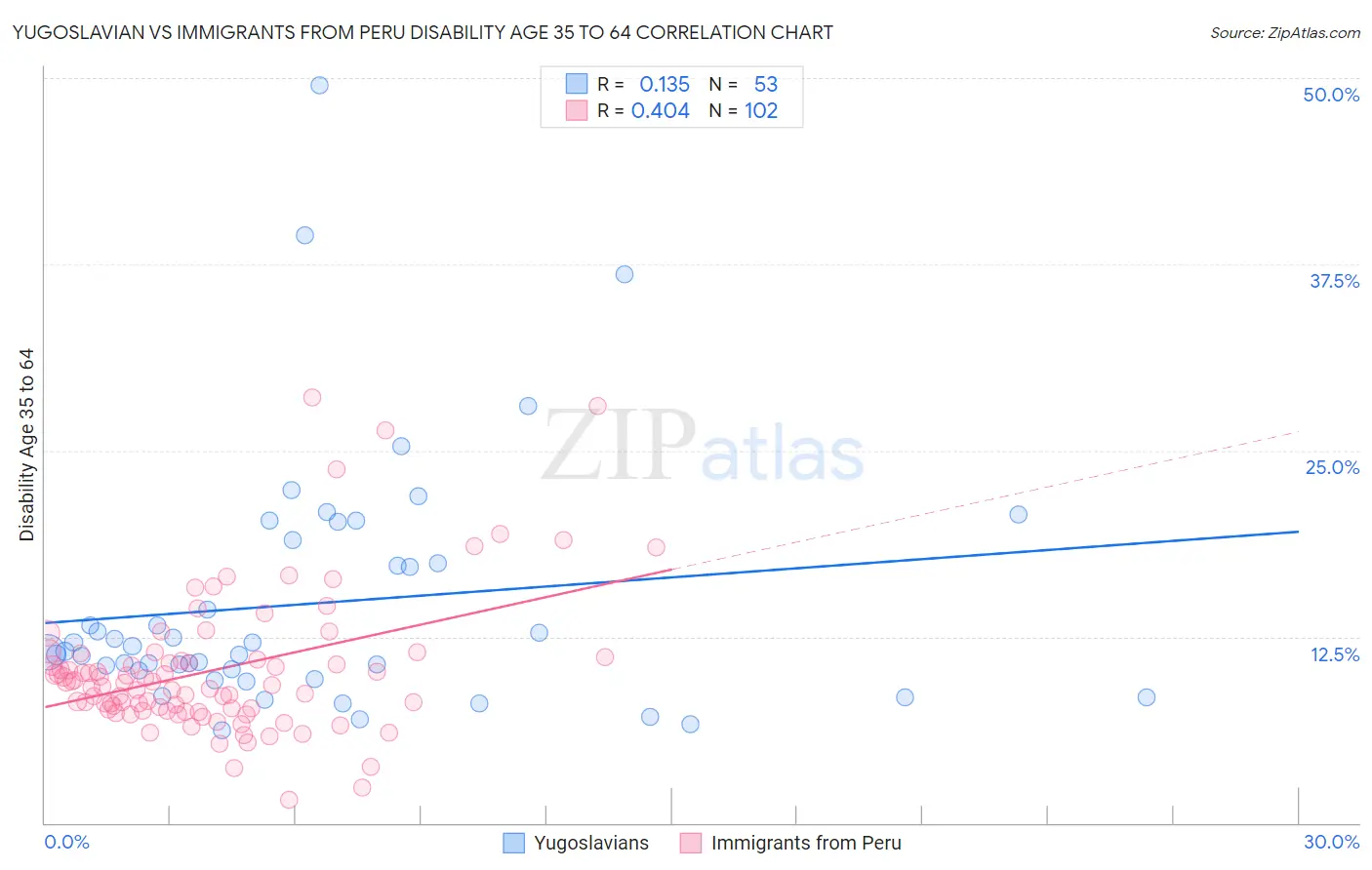 Yugoslavian vs Immigrants from Peru Disability Age 35 to 64