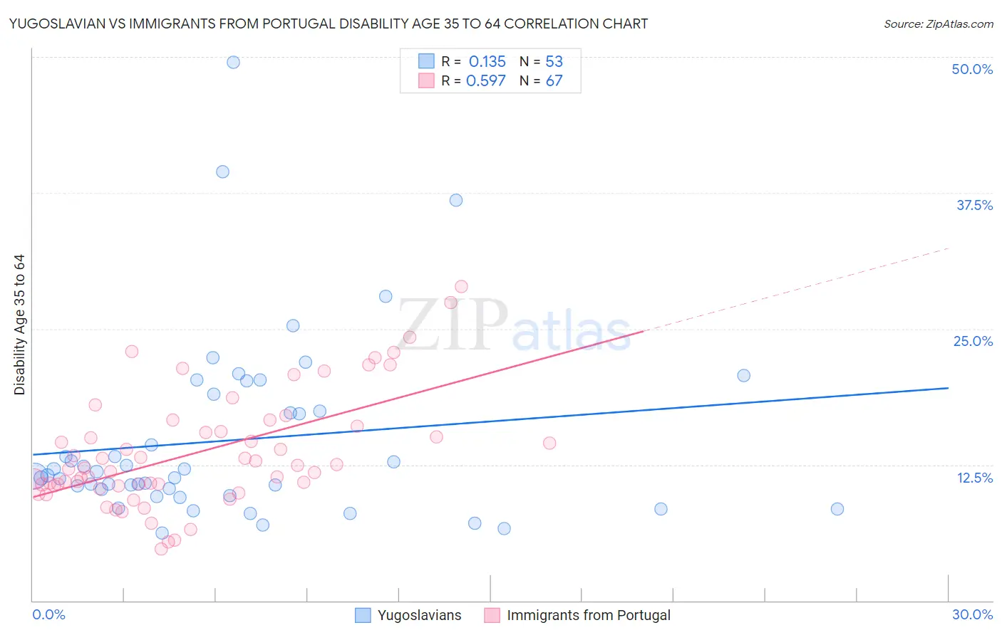 Yugoslavian vs Immigrants from Portugal Disability Age 35 to 64