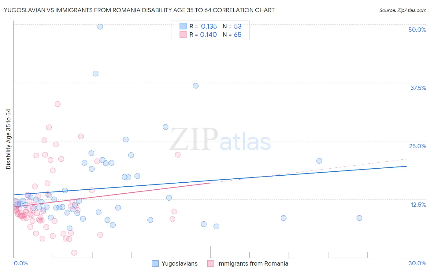 Yugoslavian vs Immigrants from Romania Disability Age 35 to 64