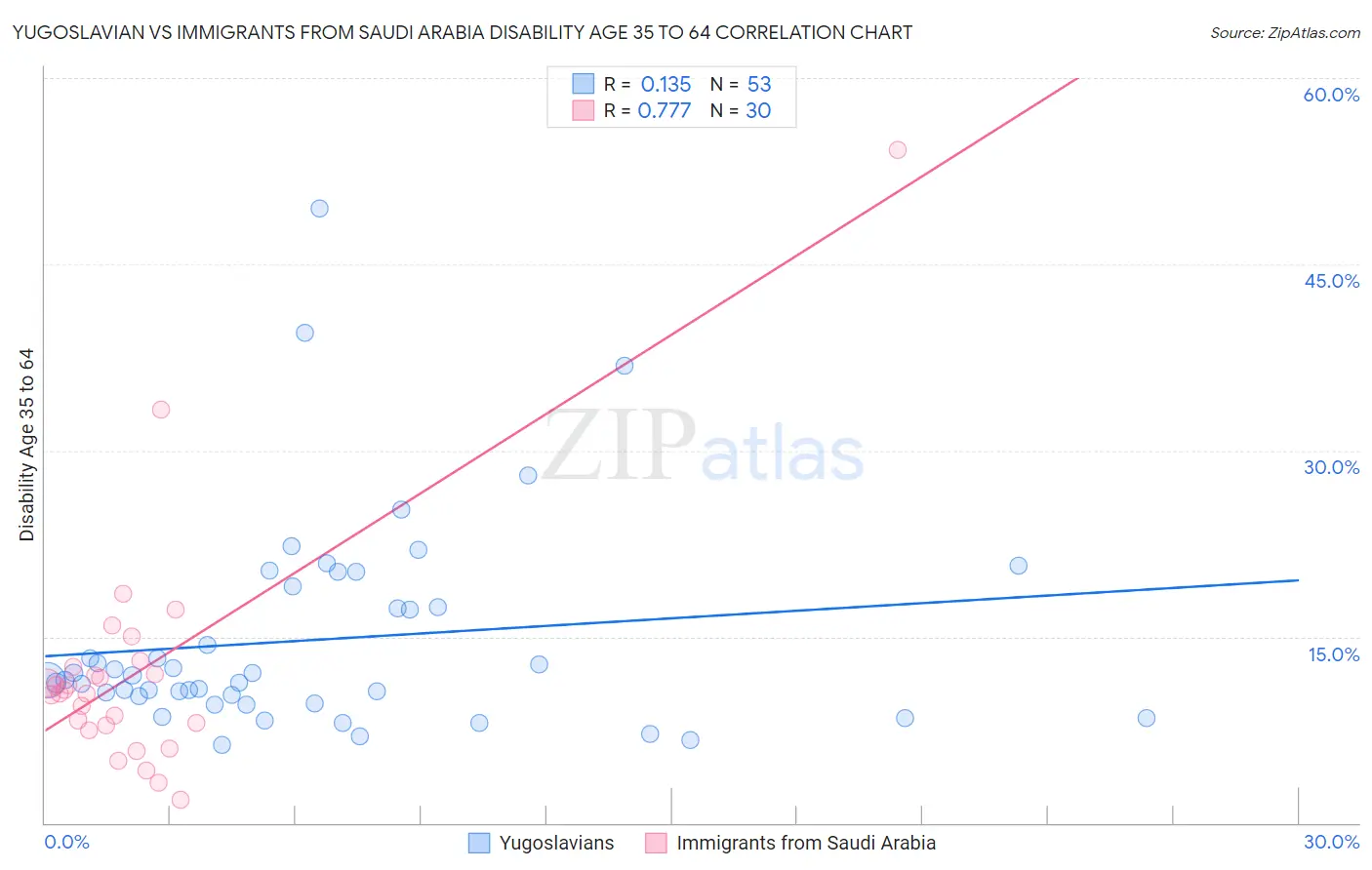 Yugoslavian vs Immigrants from Saudi Arabia Disability Age 35 to 64