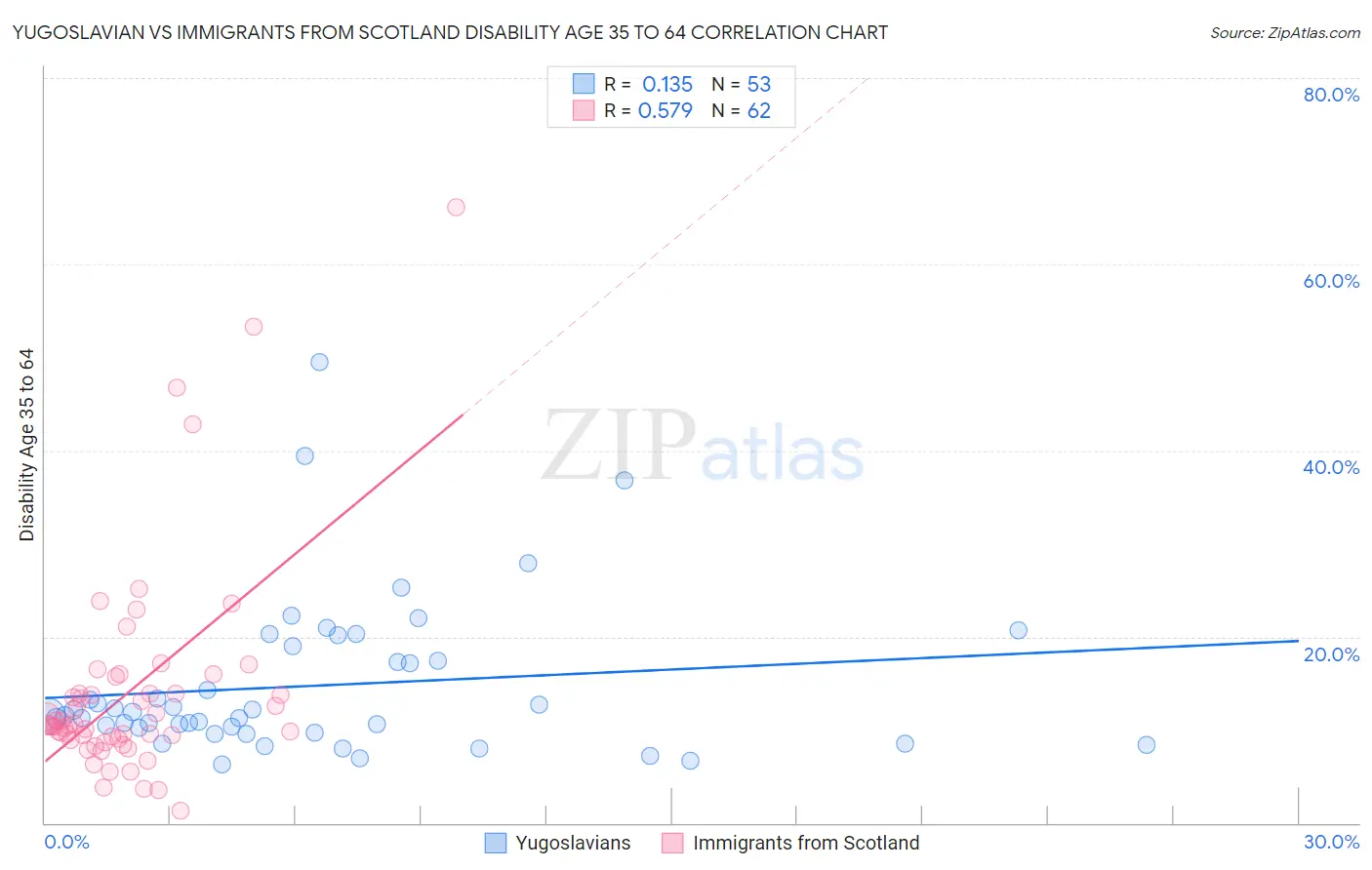 Yugoslavian vs Immigrants from Scotland Disability Age 35 to 64