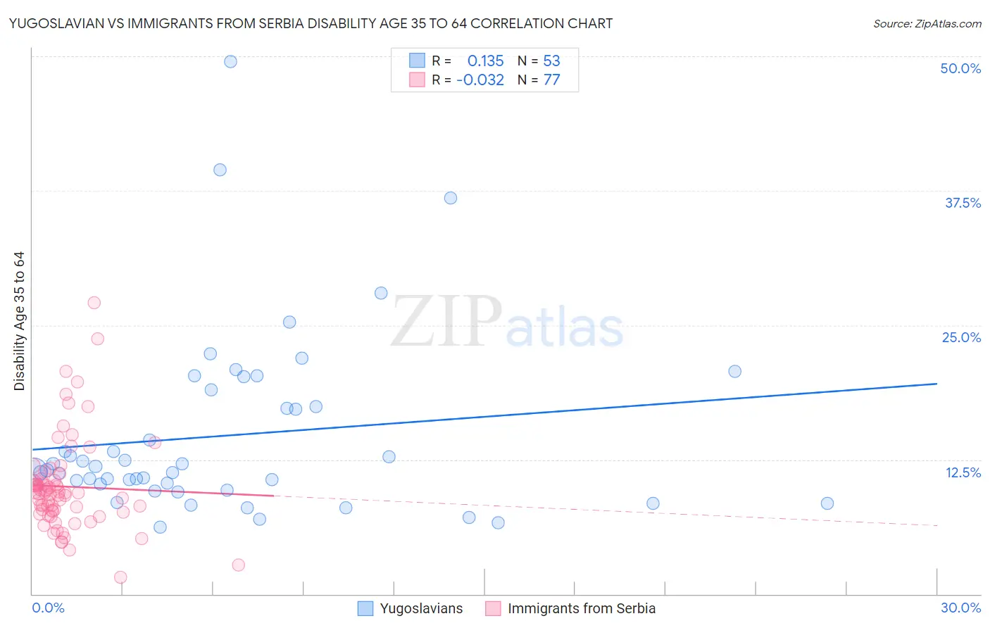 Yugoslavian vs Immigrants from Serbia Disability Age 35 to 64