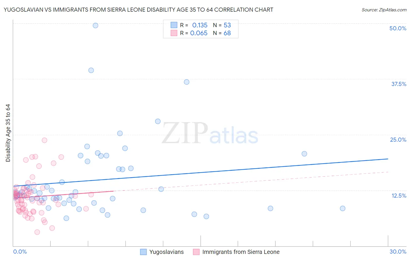 Yugoslavian vs Immigrants from Sierra Leone Disability Age 35 to 64