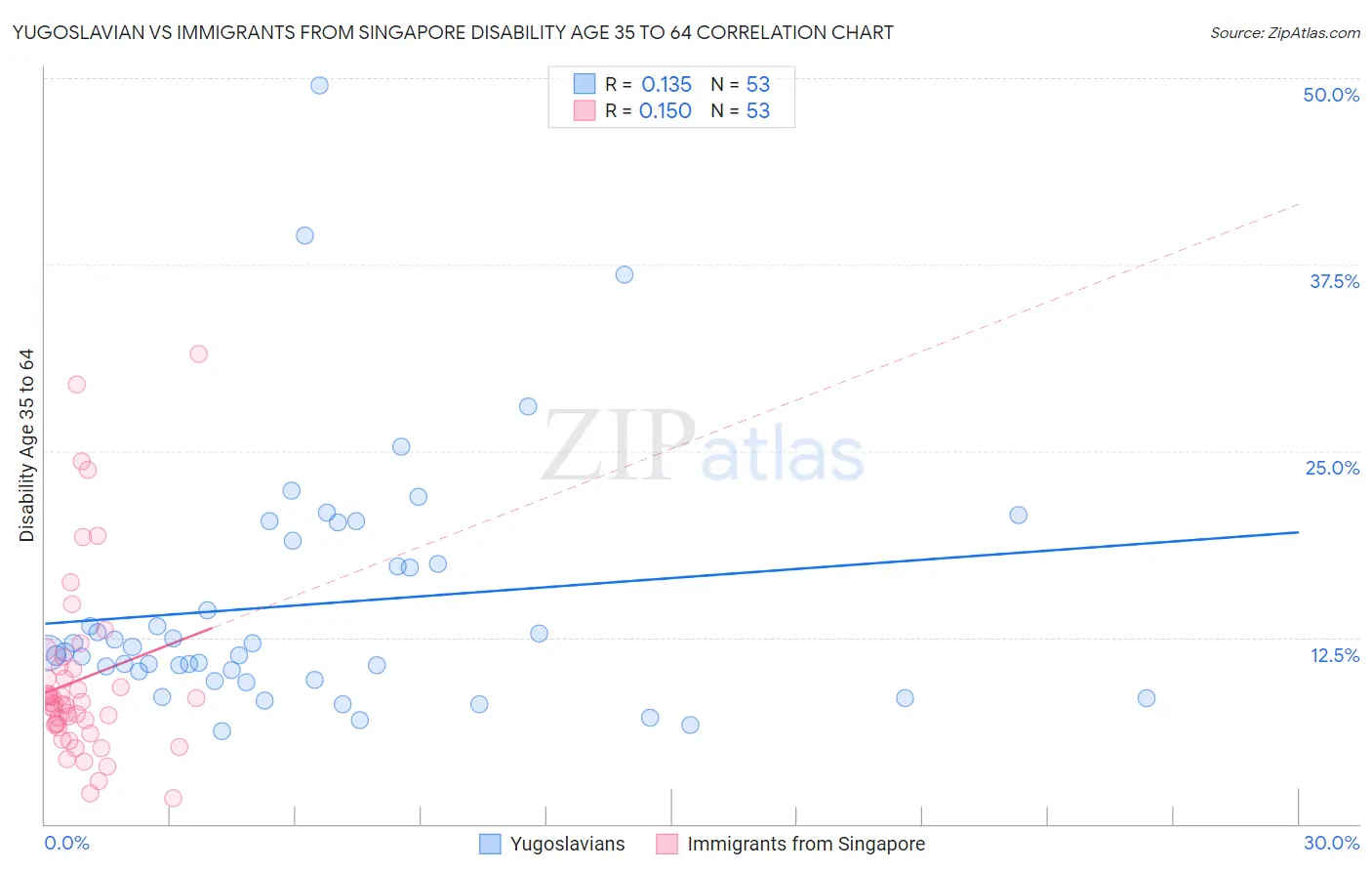 Yugoslavian vs Immigrants from Singapore Disability Age 35 to 64