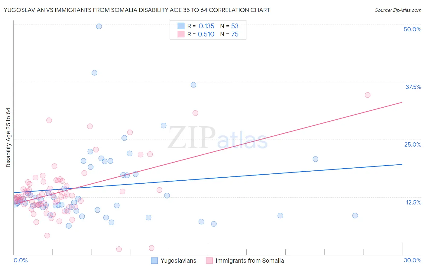 Yugoslavian vs Immigrants from Somalia Disability Age 35 to 64