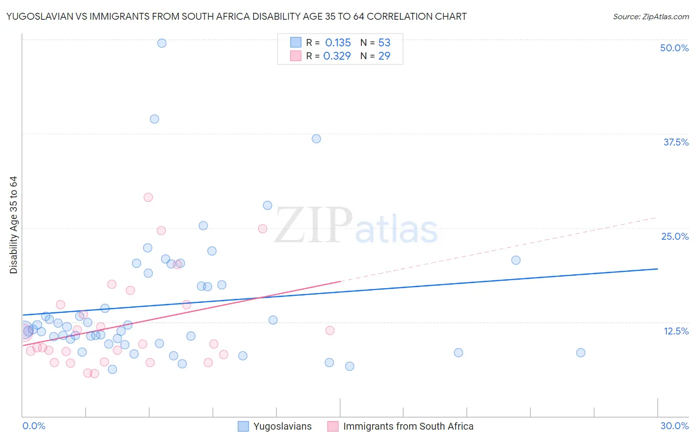 Yugoslavian vs Immigrants from South Africa Disability Age 35 to 64