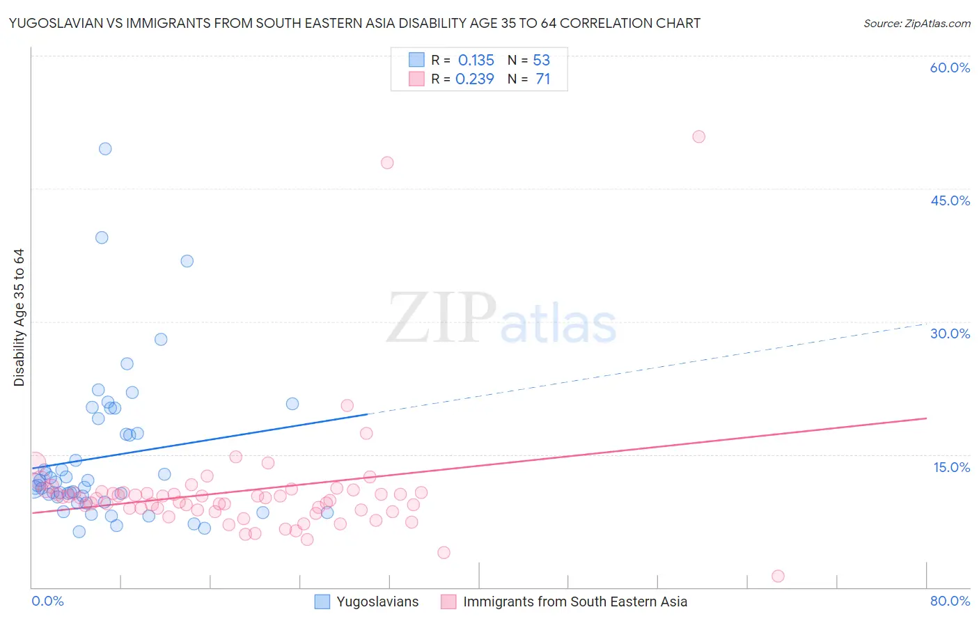 Yugoslavian vs Immigrants from South Eastern Asia Disability Age 35 to 64