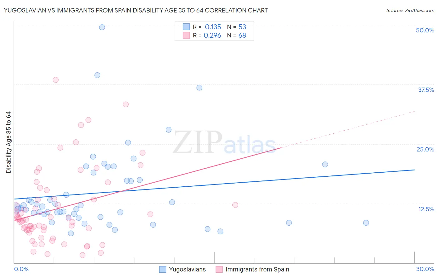 Yugoslavian vs Immigrants from Spain Disability Age 35 to 64