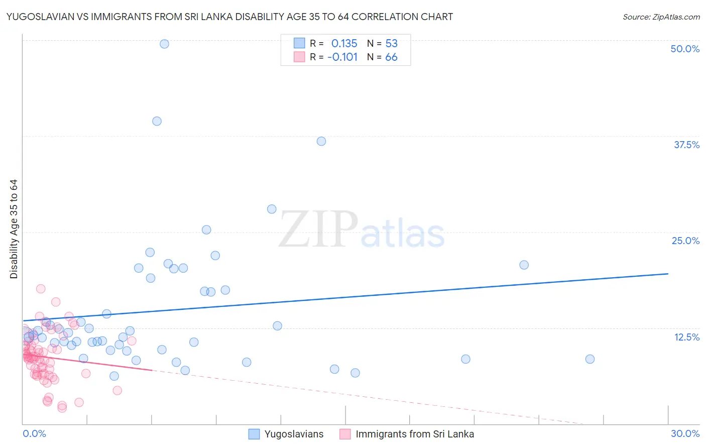 Yugoslavian vs Immigrants from Sri Lanka Disability Age 35 to 64