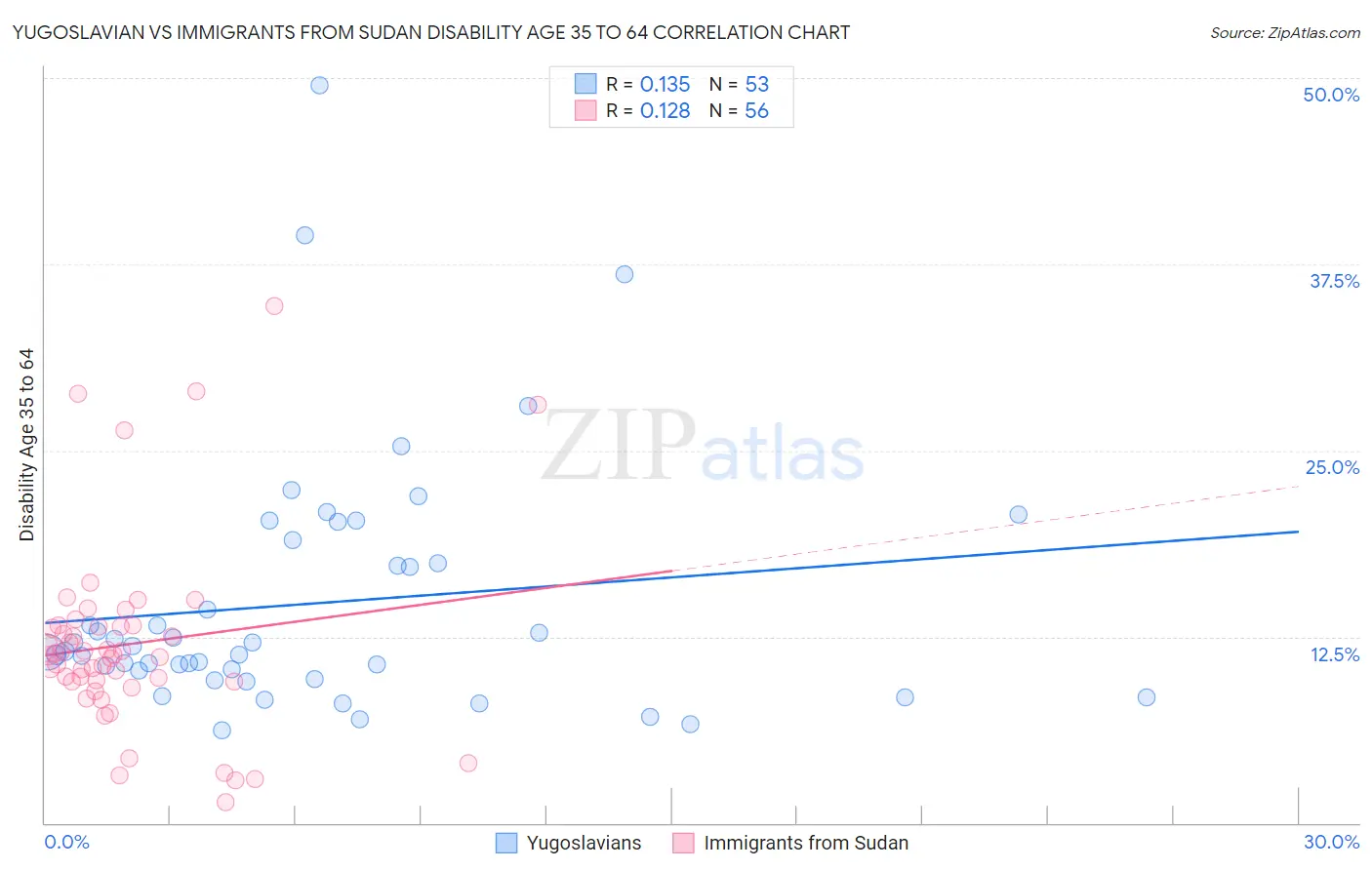 Yugoslavian vs Immigrants from Sudan Disability Age 35 to 64