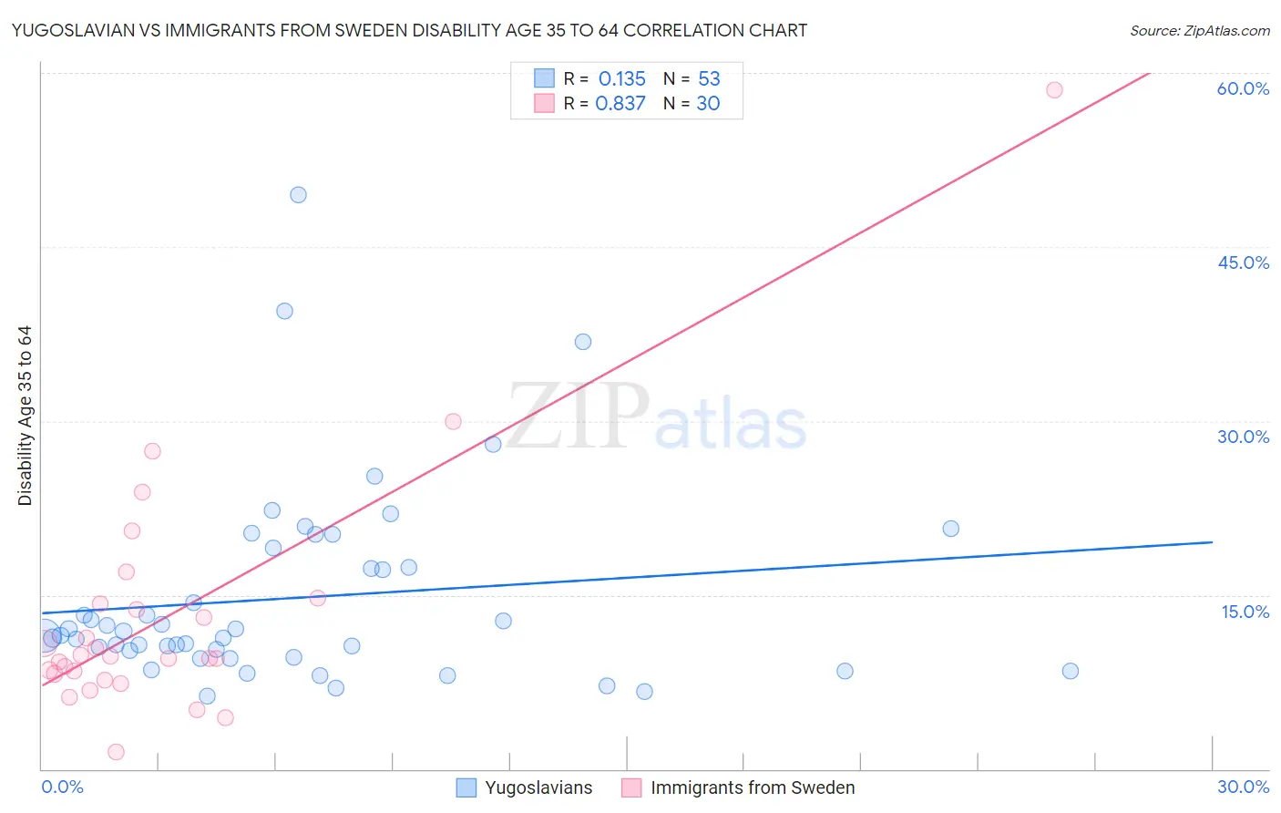 Yugoslavian vs Immigrants from Sweden Disability Age 35 to 64