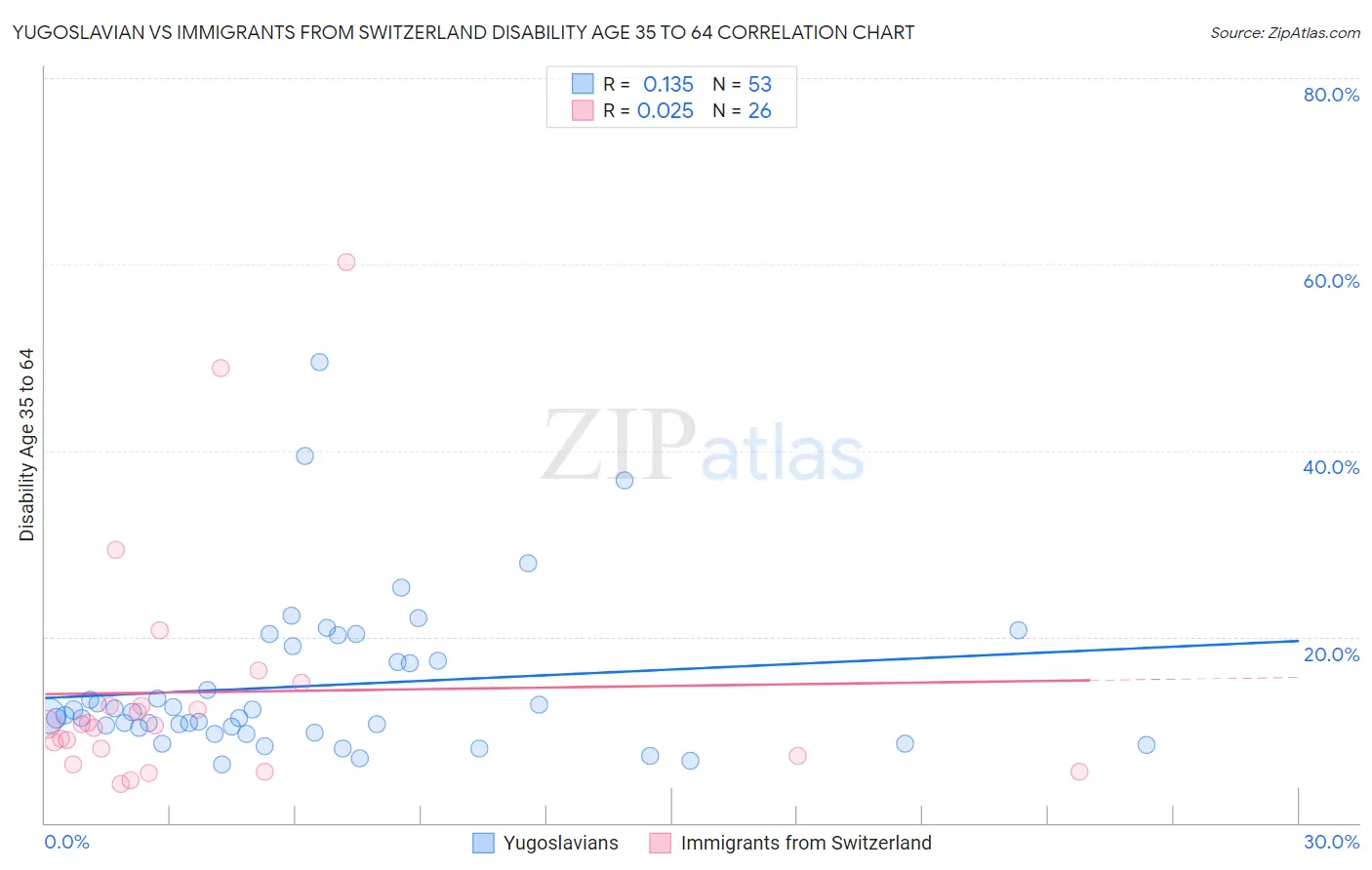 Yugoslavian vs Immigrants from Switzerland Disability Age 35 to 64