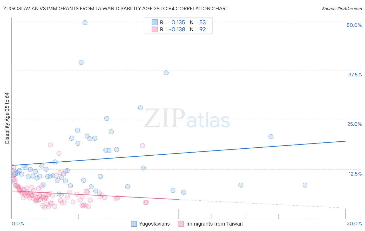 Yugoslavian vs Immigrants from Taiwan Disability Age 35 to 64