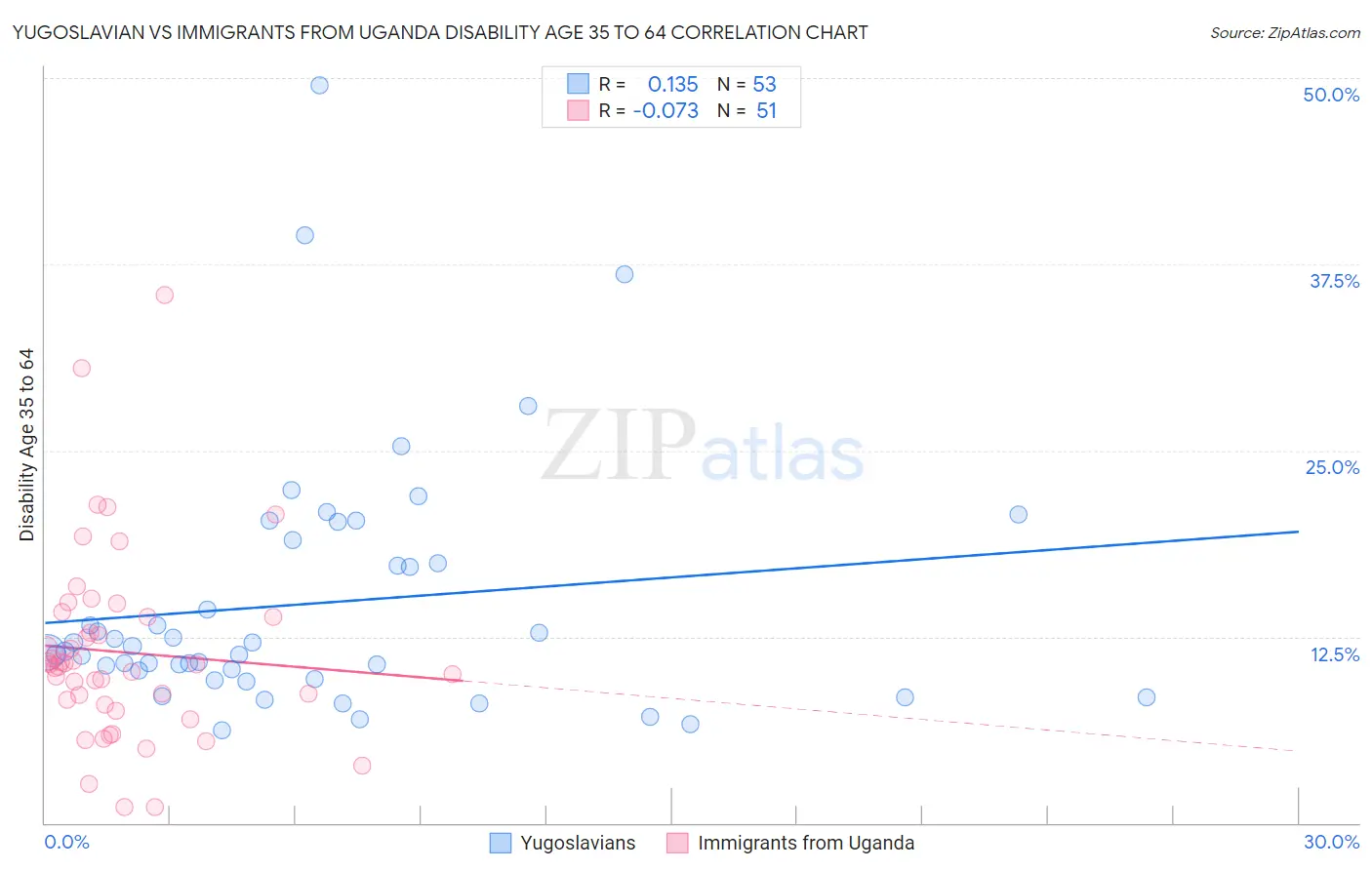 Yugoslavian vs Immigrants from Uganda Disability Age 35 to 64