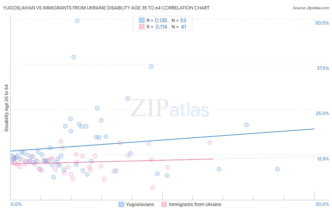 Yugoslavian vs Immigrants from Ukraine Disability Age 35 to 64