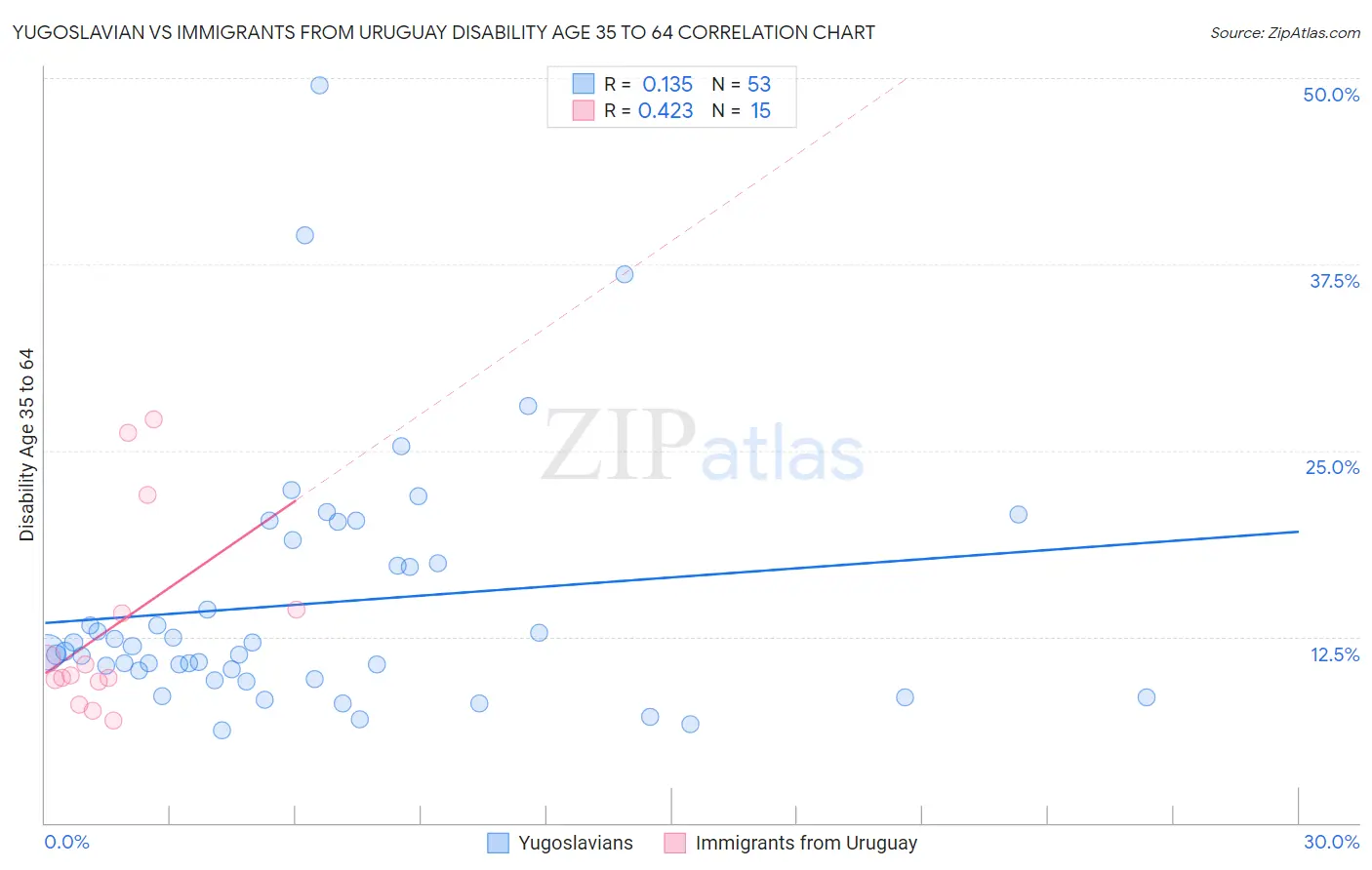 Yugoslavian vs Immigrants from Uruguay Disability Age 35 to 64