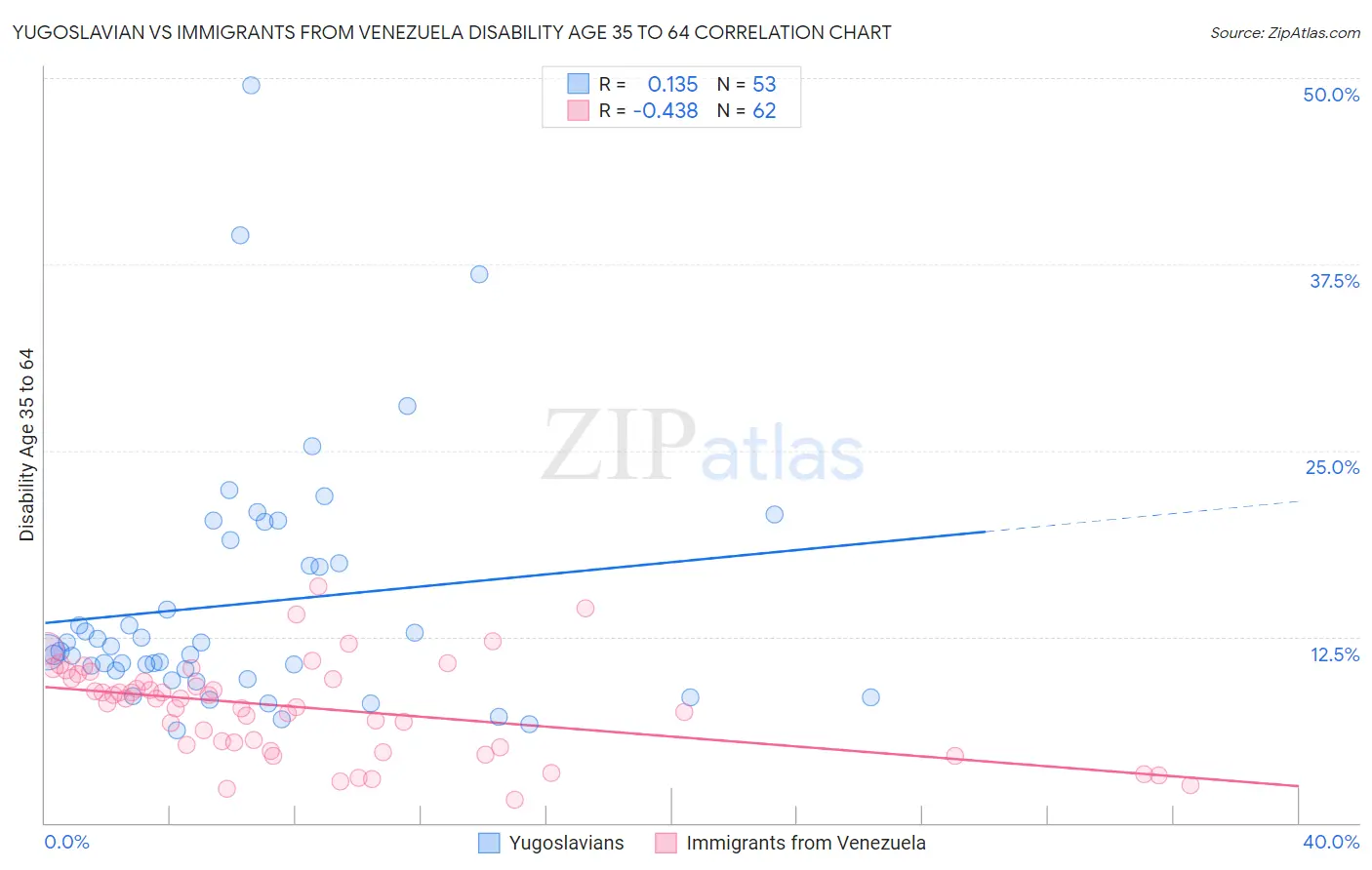 Yugoslavian vs Immigrants from Venezuela Disability Age 35 to 64