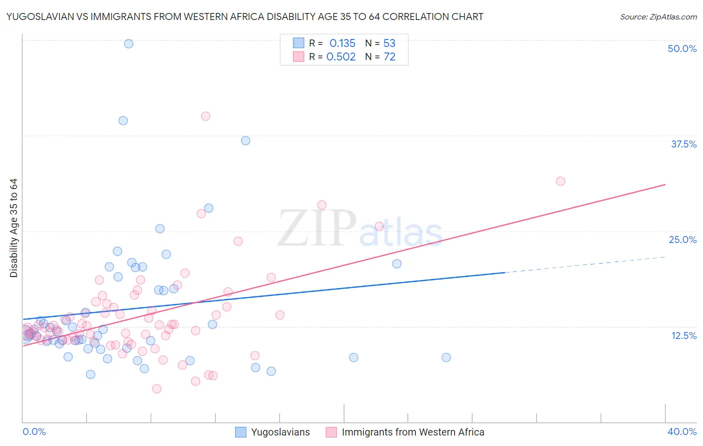 Yugoslavian vs Immigrants from Western Africa Disability Age 35 to 64