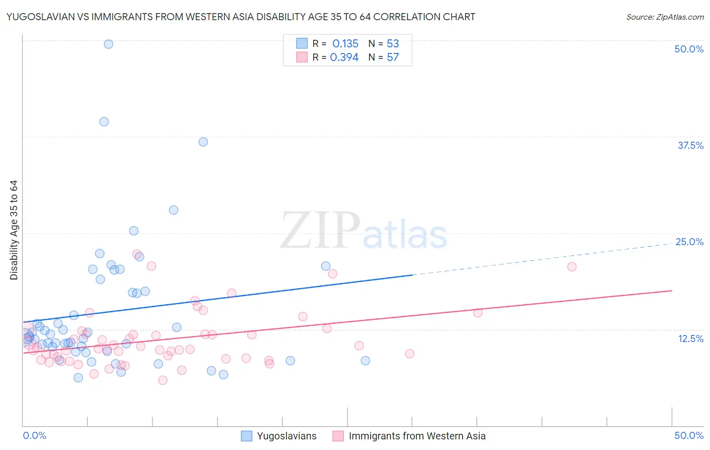 Yugoslavian vs Immigrants from Western Asia Disability Age 35 to 64