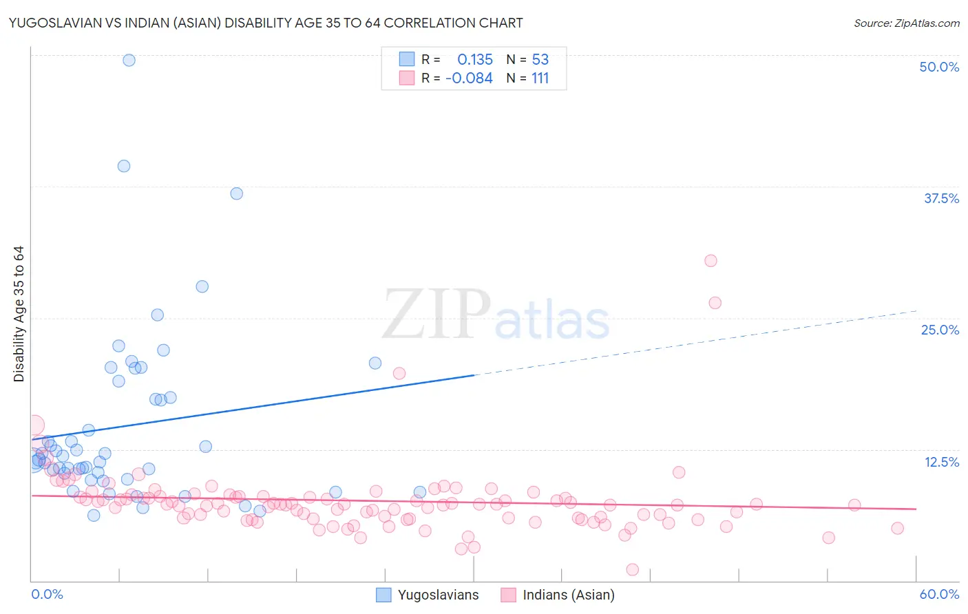 Yugoslavian vs Indian (Asian) Disability Age 35 to 64