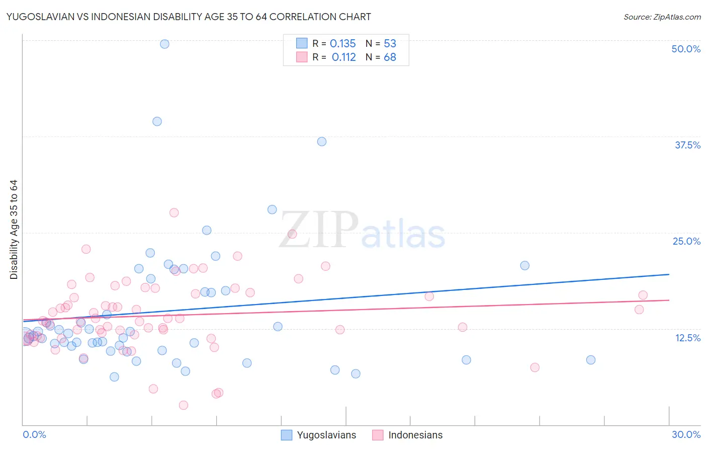 Yugoslavian vs Indonesian Disability Age 35 to 64