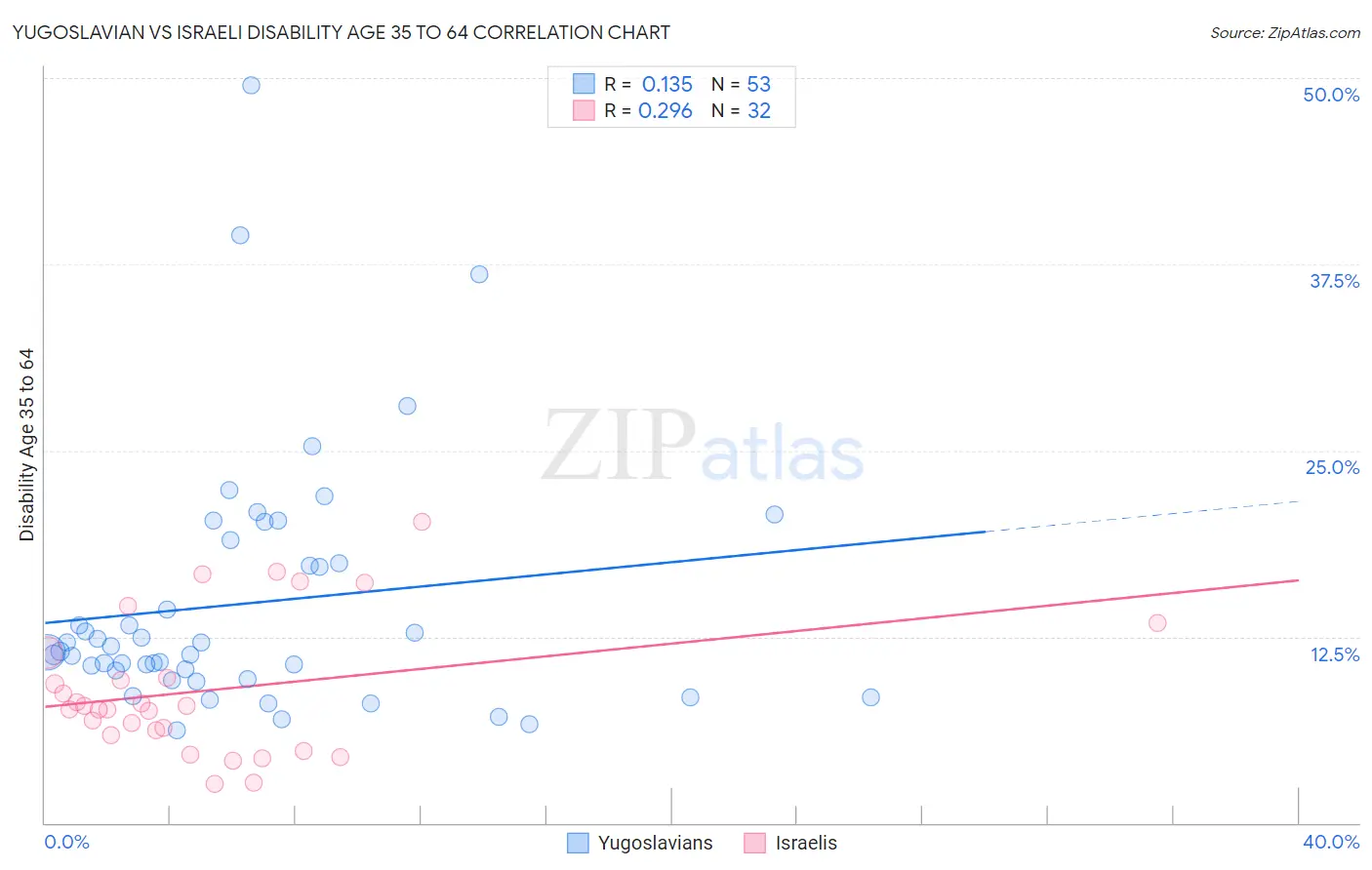 Yugoslavian vs Israeli Disability Age 35 to 64