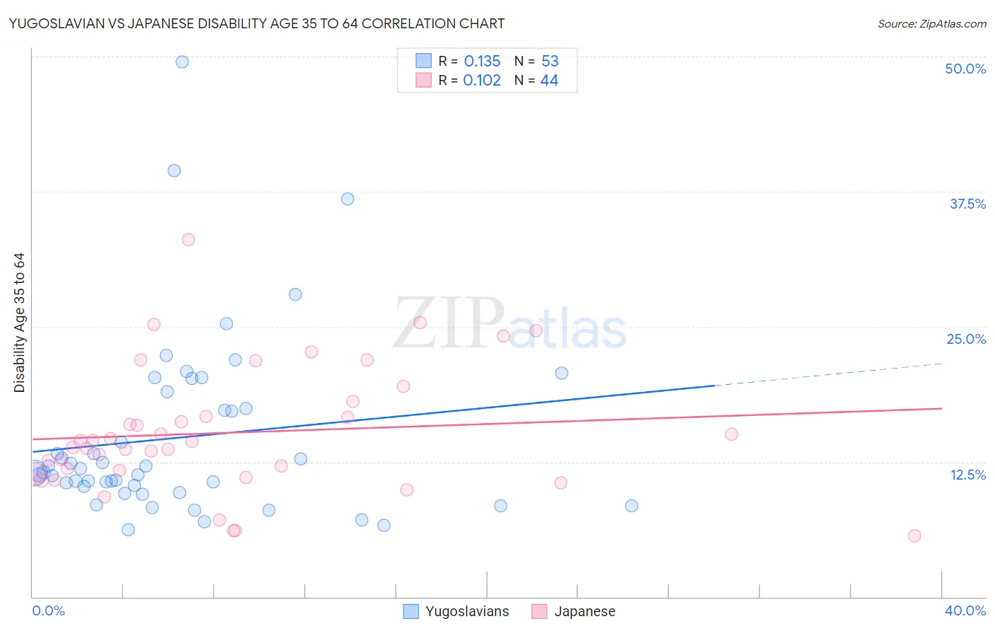 Yugoslavian vs Japanese Disability Age 35 to 64