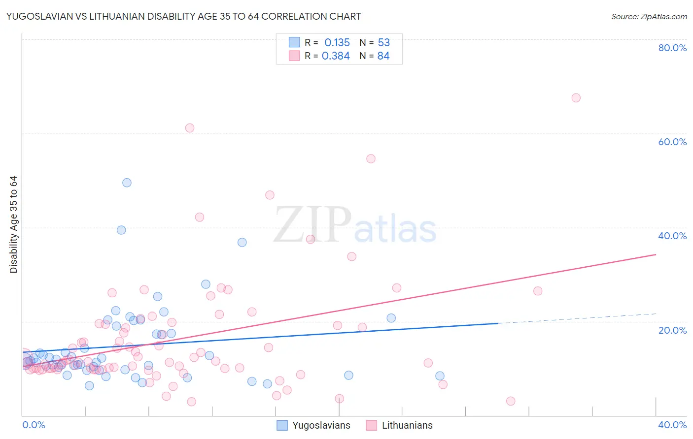 Yugoslavian vs Lithuanian Disability Age 35 to 64